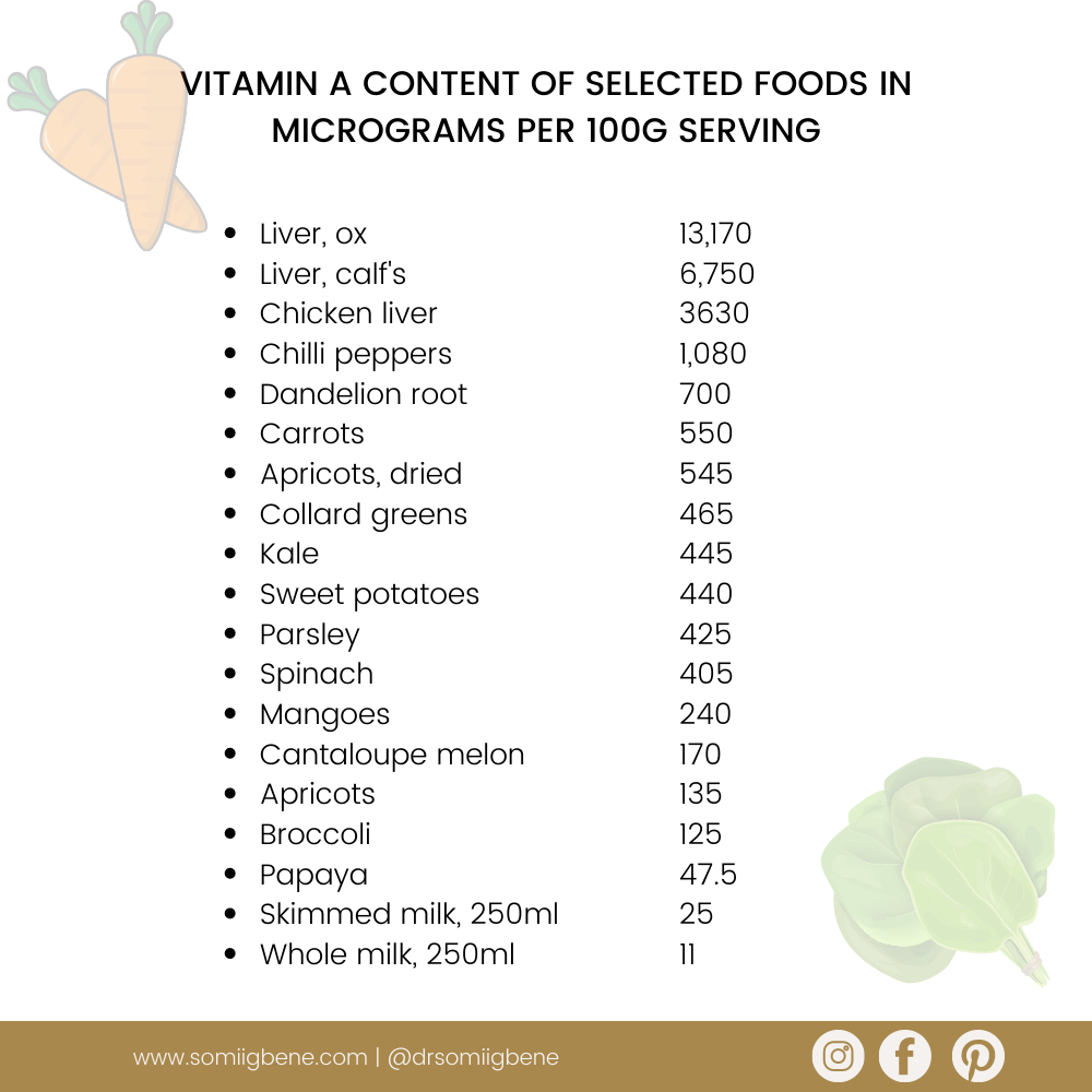 Vitamin A content of specific foods
