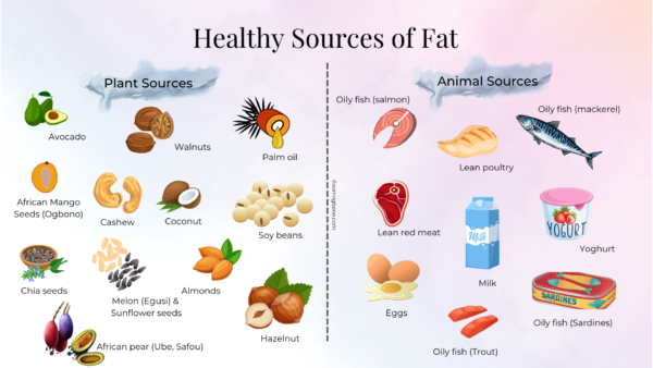 Dietary Fat: Functions, Requirements and Healthy Sources - The ...