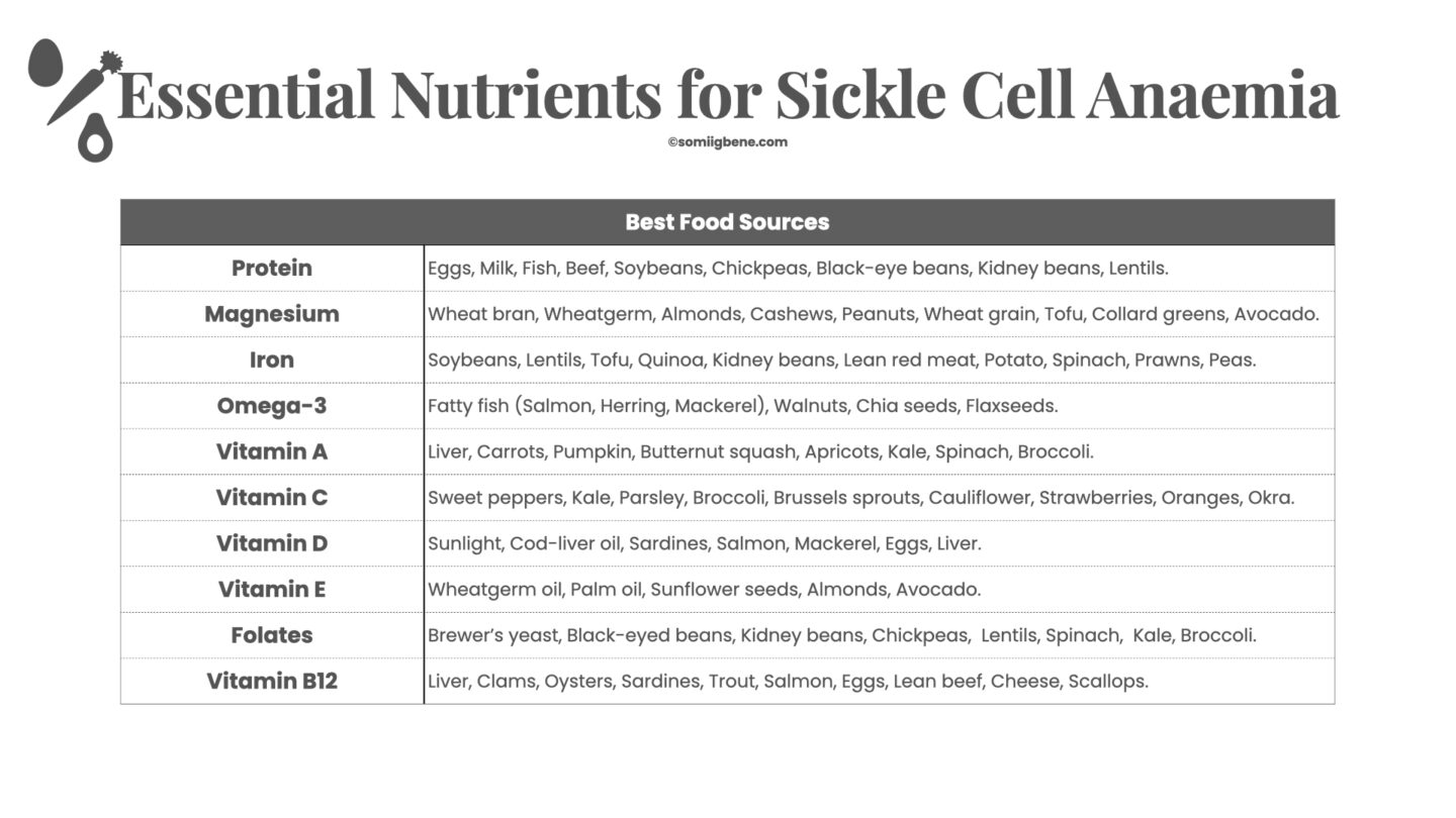 Essential Nutrients for Sickle Cell | Somiigbene.com.002